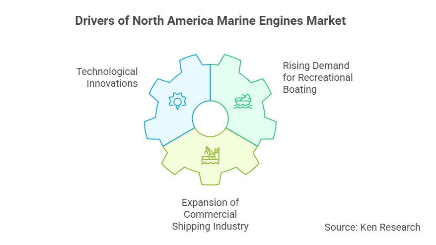 North America Marine Engines Market Powers Ahead with Technological Advancements and Sustainability Focus