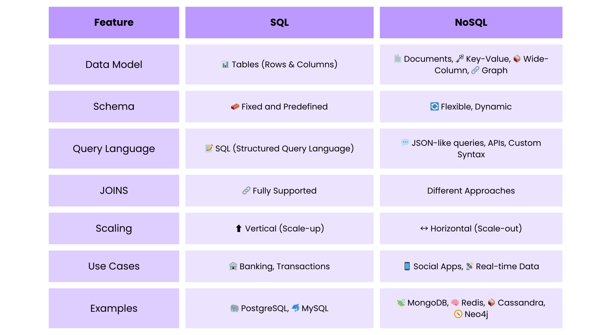 Understanding SQL vs NoSQL: Concepts, Use Cases & Examples