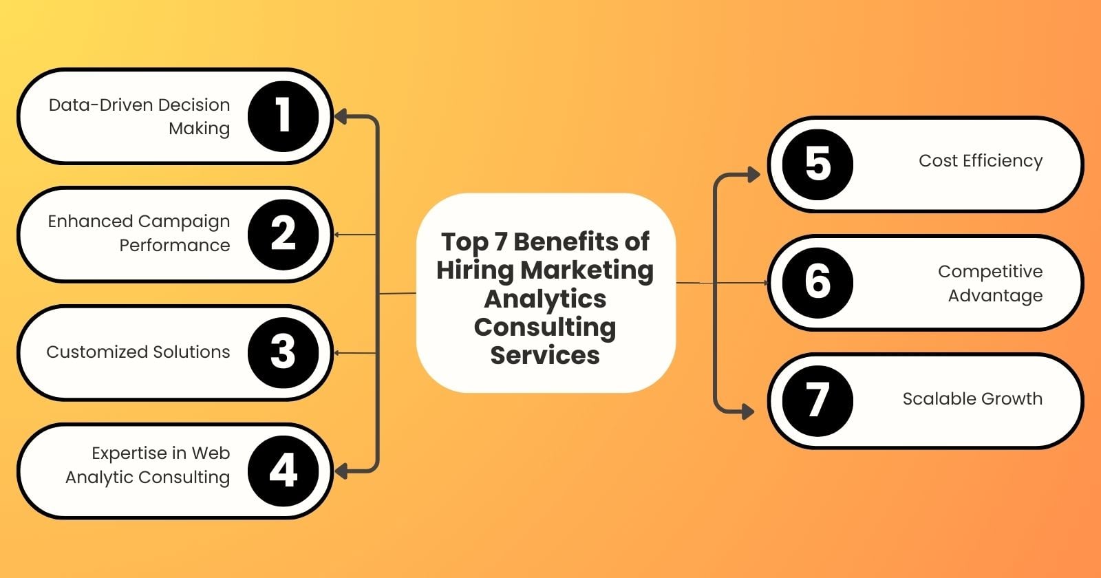 Top 7 Benefits of Hiring Marketing Analytics Consulting Services