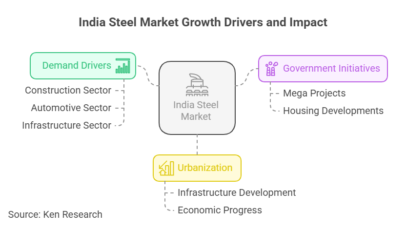 India Steel Market Surges Amid Infrastructure Boom and Policy Reforms