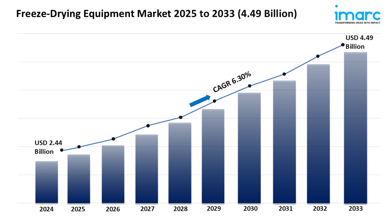 Freeze-Drying Equipment Market to Hit USD 4.49 Billion at 6.30% CAGR by 2033
