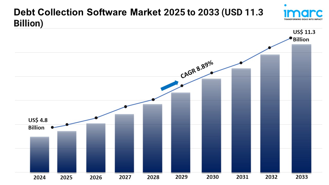 Debt Collection Software Market Size to Surpass USD 11.3 Billion by 2033 | With a 8.89% CAGR