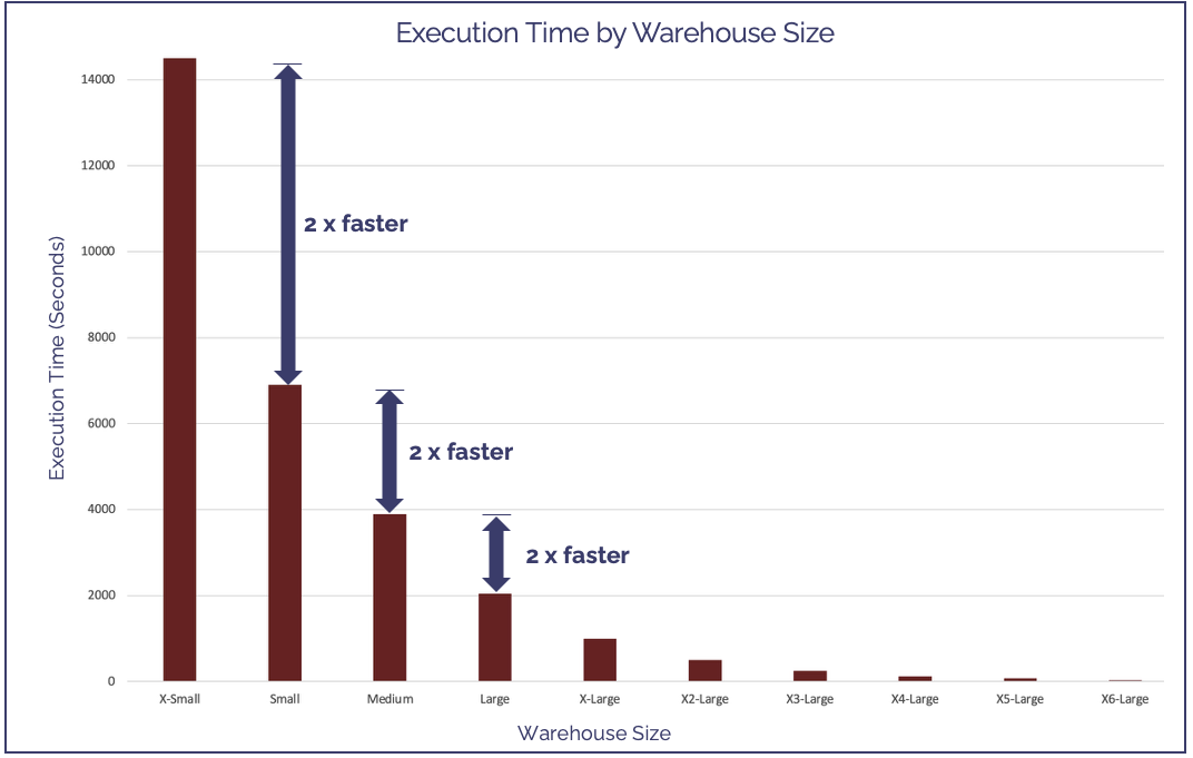 Making Snowflake Queries run twice as fast - Analytics Today