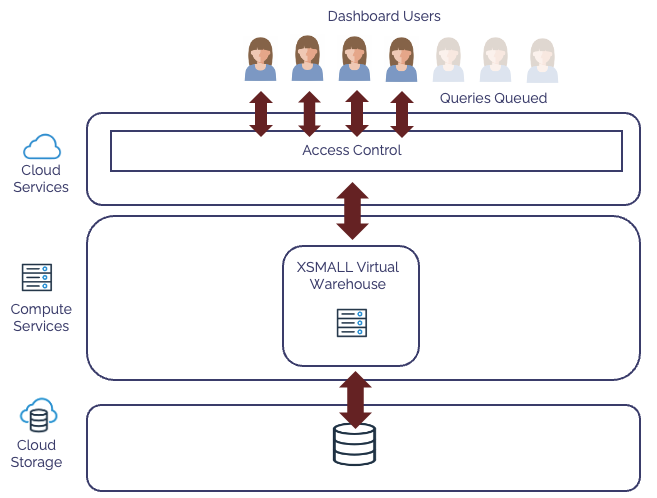 How Snowflake queues queries - Analytics Today
