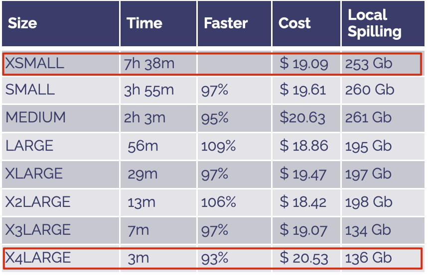 Benchmark showing increasing warehouse size reduces spilling and improves query speed