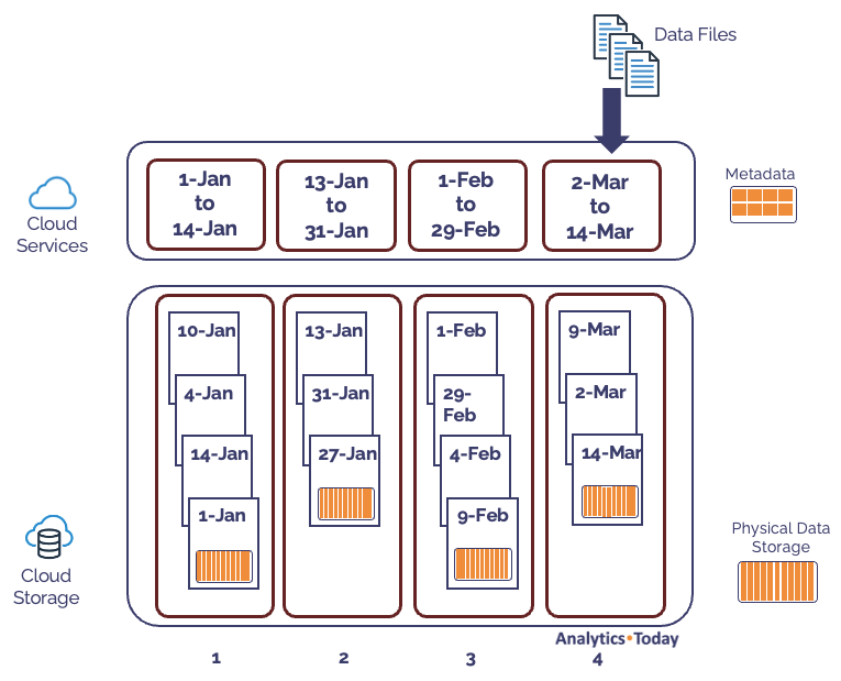 Snowflake Partition Elimination for Performance - Analytics.today