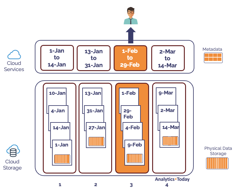 Snowflake Partition Pruning - Analytics Today