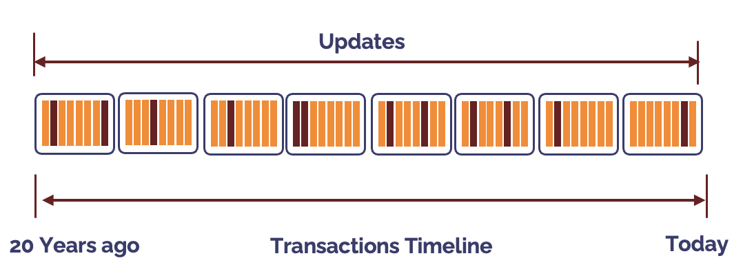 Snowflake updates across multiple micro-partitions - Analytics.Today