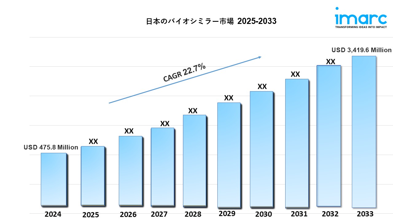 Japan Biosimilar Market Size, Demand, Share and Forecast to 2033