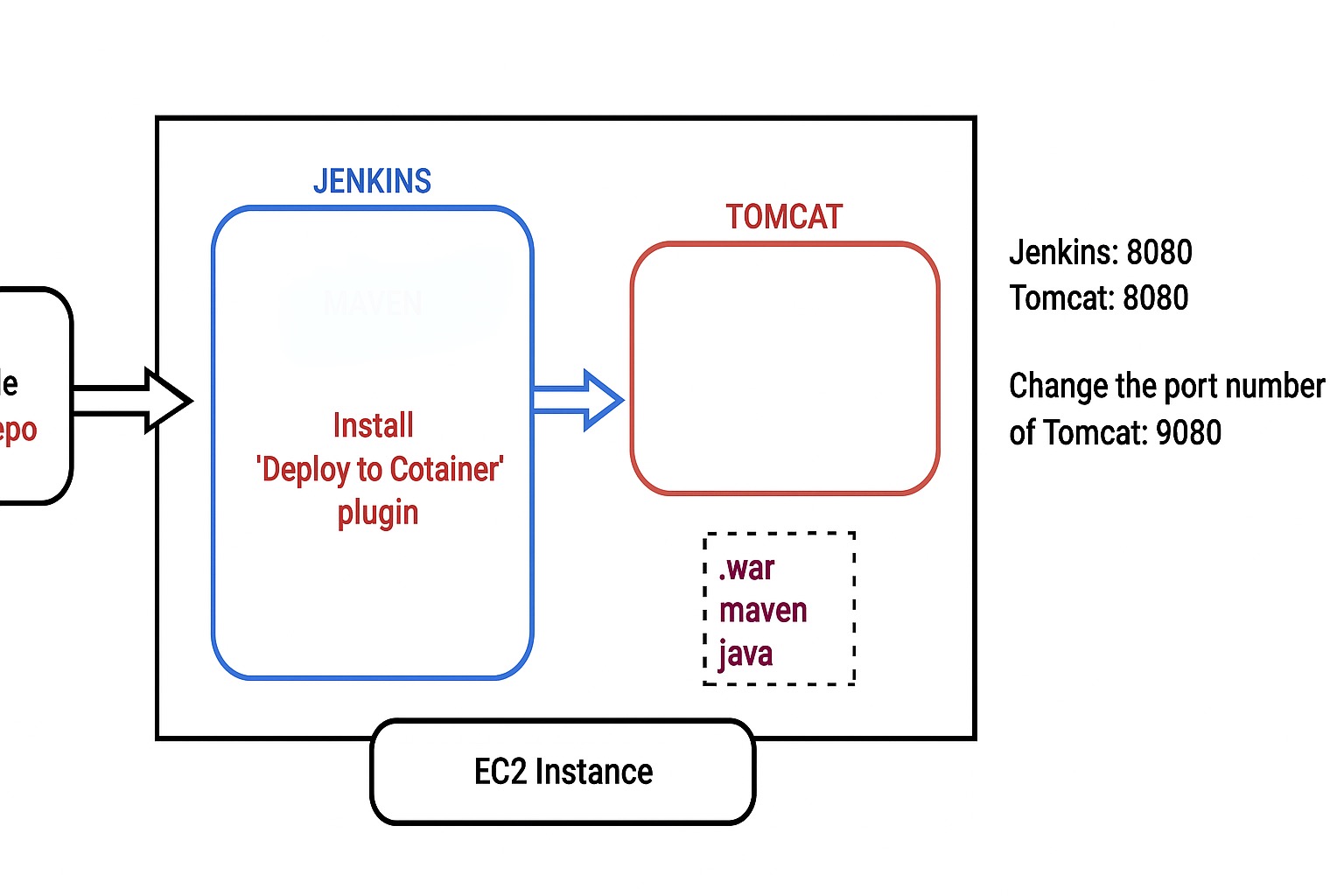 Setting Up CI/CD with Jenkins, Maven & Tomcat on EC2 (With GitHub Integration)