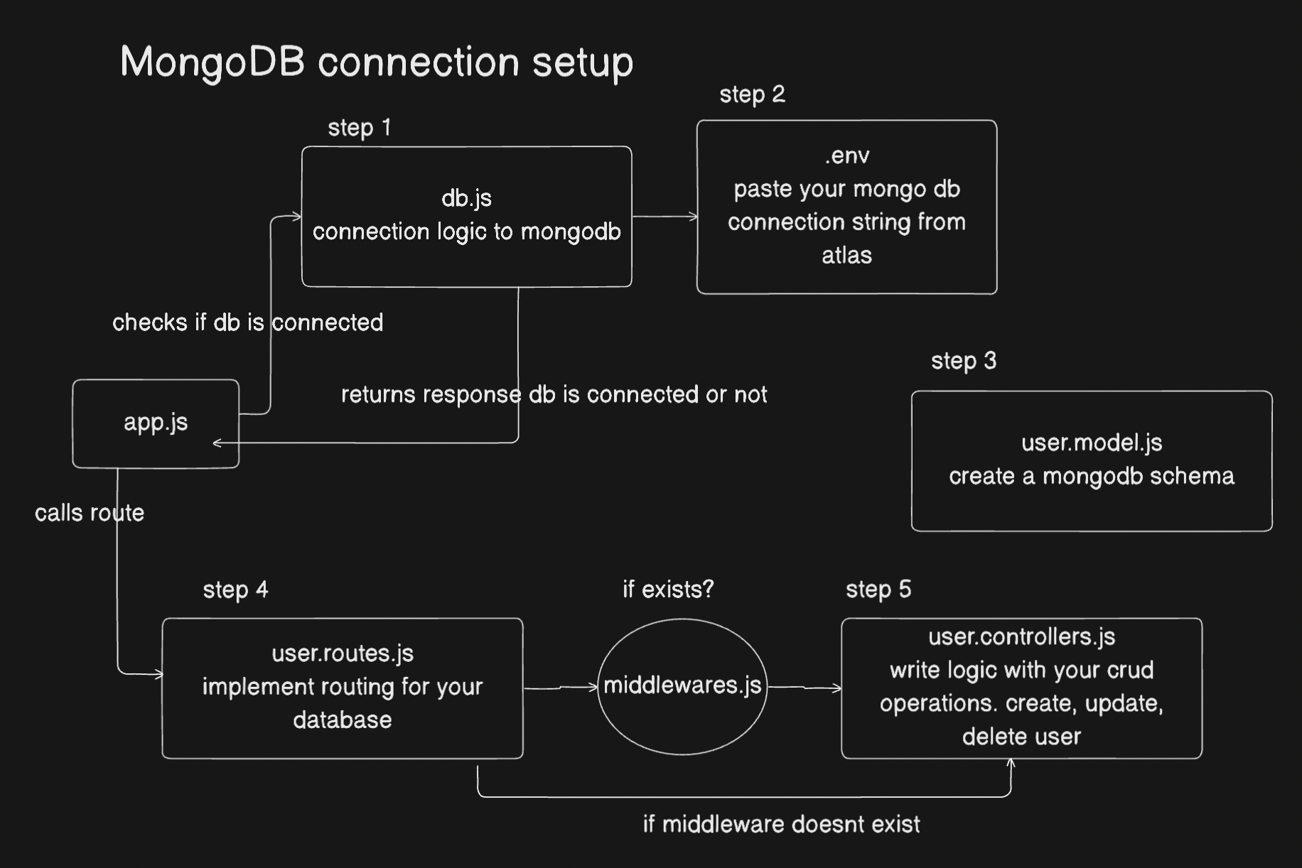 Node.js Meets MongoDB : Your Ultimate Guide to MongoDB Connections!