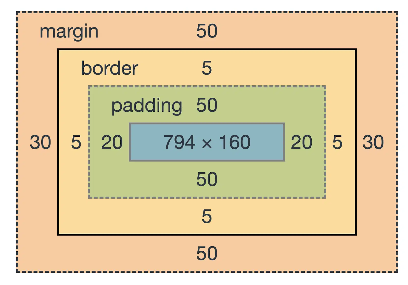 Demystifying the CSS Box Model: Understanding Margins, Borders, and Padding