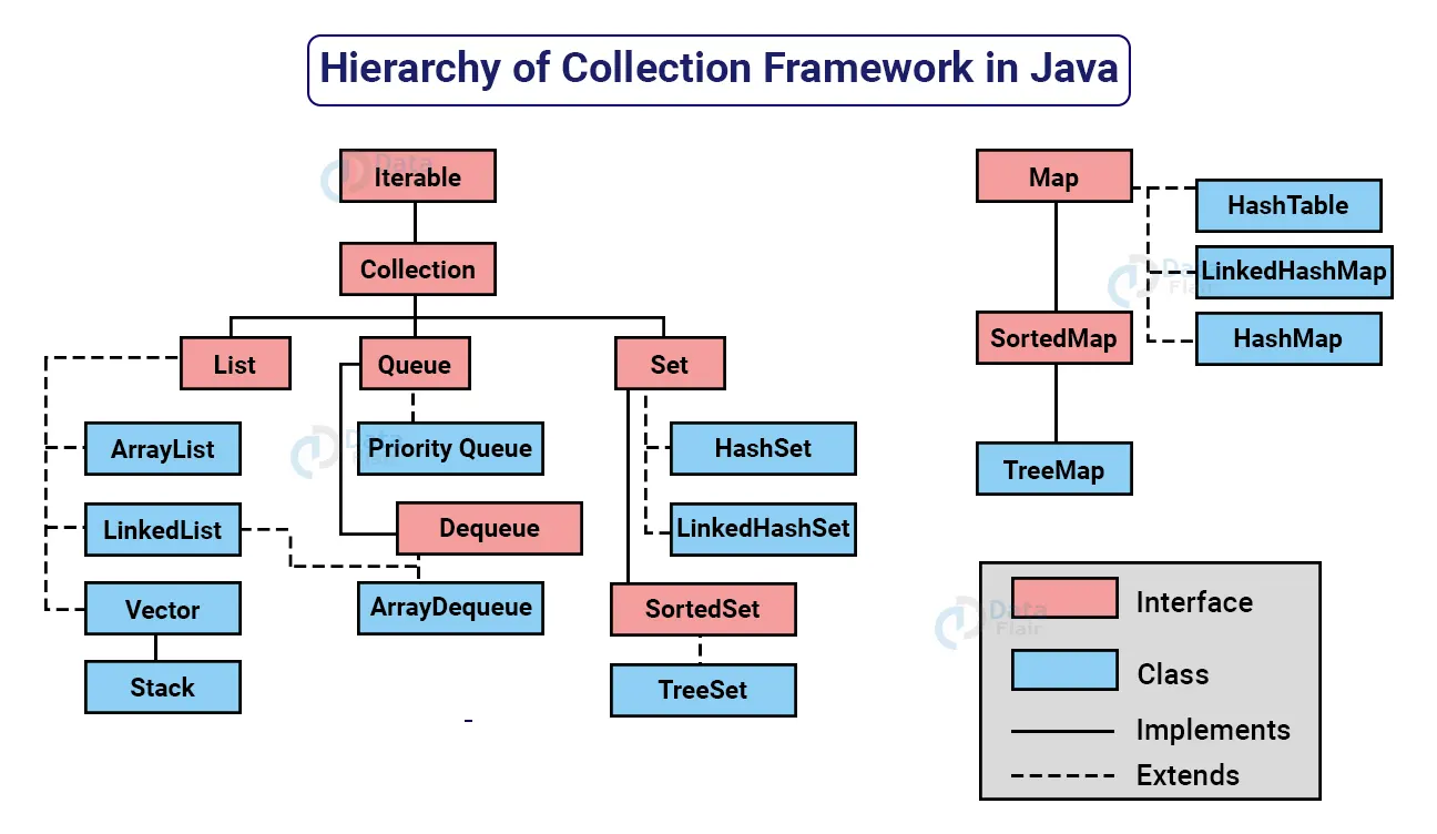 Core Java
