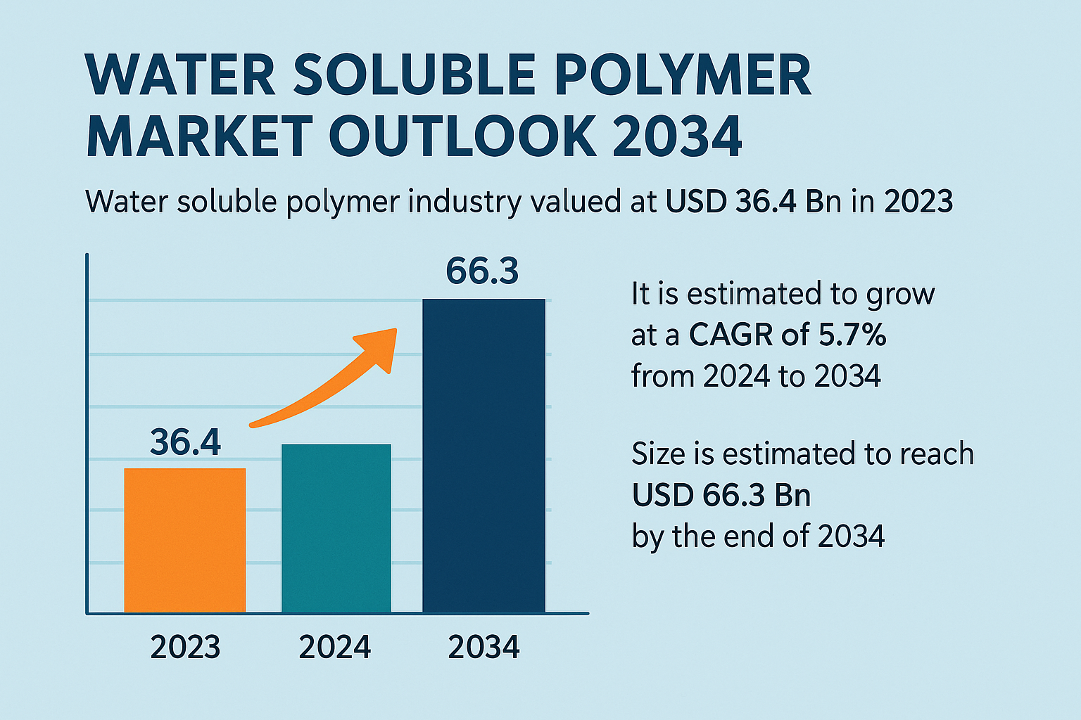 Global Water Soluble Polymer Market Set to Expand at 5.7% CAGR Through 2034
