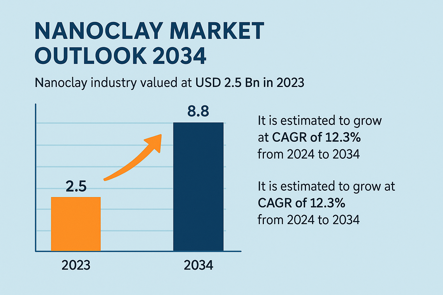 Nanoclay Market to Reach USD 8.8 Bn by 2034, Growing at 12.3% CAGR