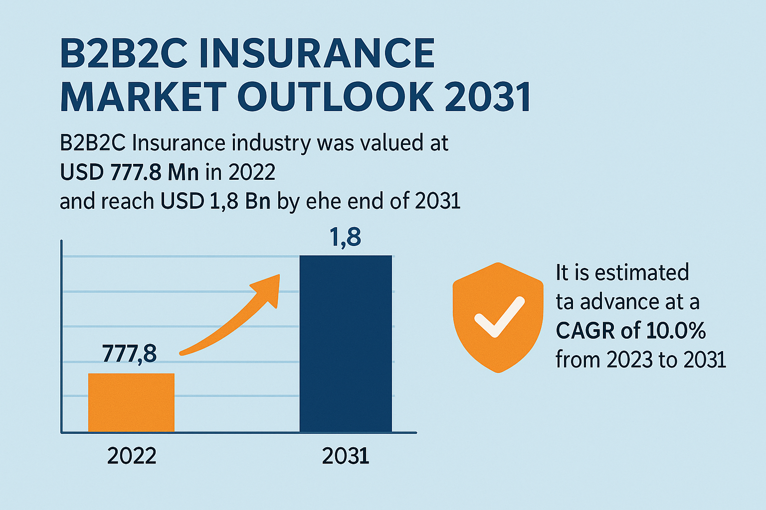B2B2C Insurance Market to Surpass USD 1.8 Billion by 2031, Growing at 10% CAGR