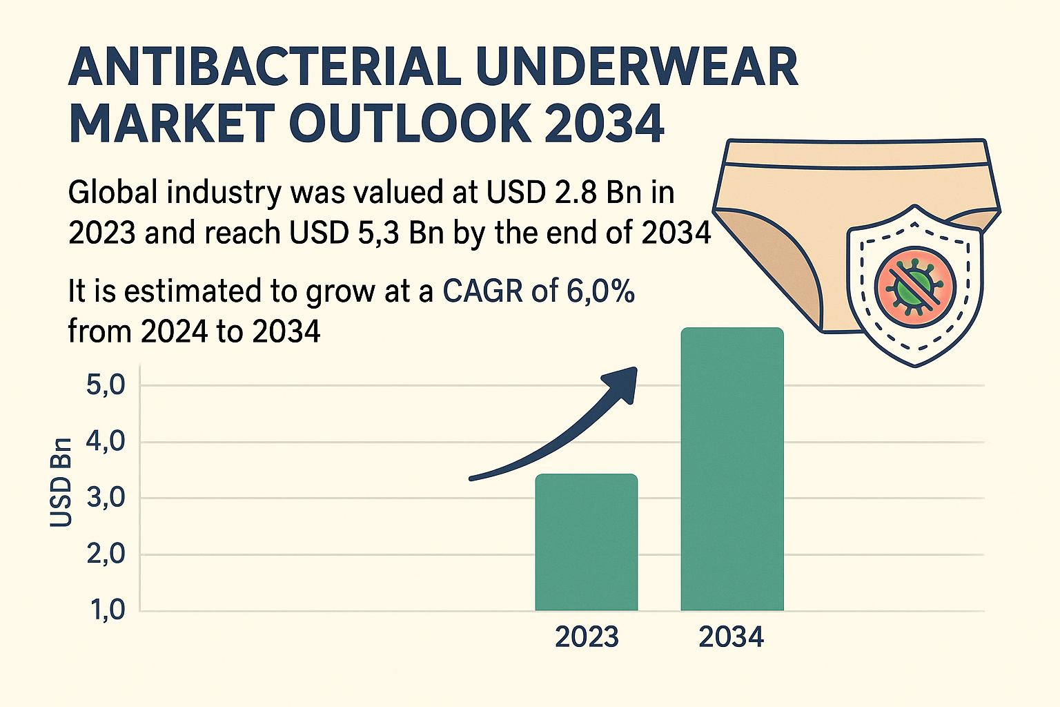 Antibacterial Underwear Market to Surpass USD 5.3 Bn by 2034 Amid Rising Hygiene Awareness