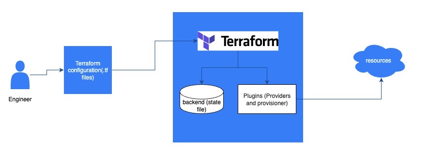 How Terraform Works: Architecture, State, and Real-World Impact