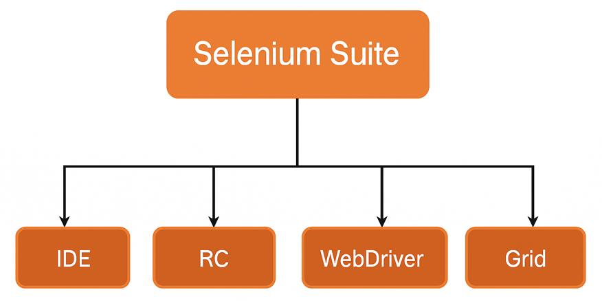 Introduction To Selenium Software Testing - Indie Hackers