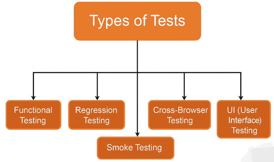 Introduction To Selenium Software Testing - Indie Hackers