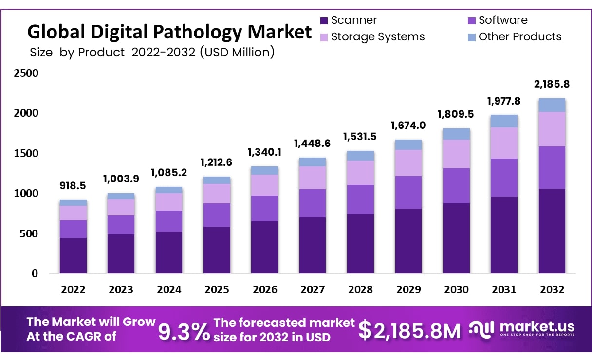 Digital Pathology Market Role in Telepathology and Multi-Site Collaboration