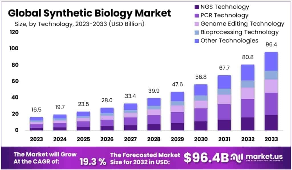 Synthetic Biology Market Regulatory Landscape and Safety Frameworks