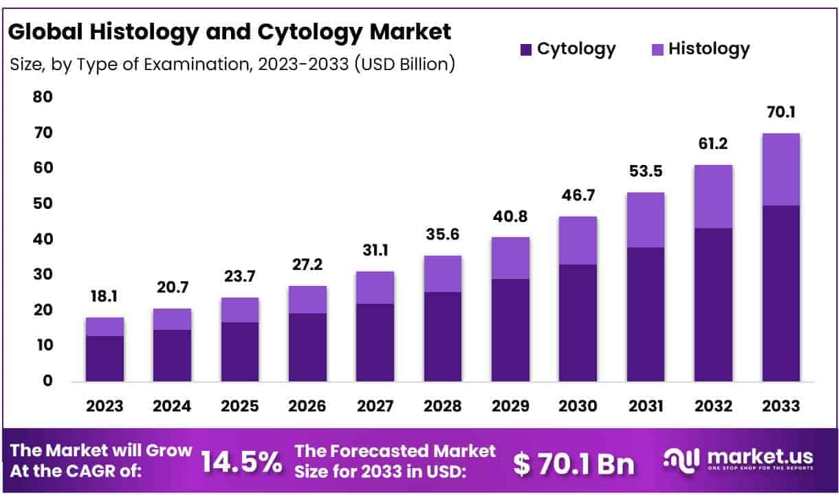 Histology and Cytology Market Use in Infectious Disease Surveillance