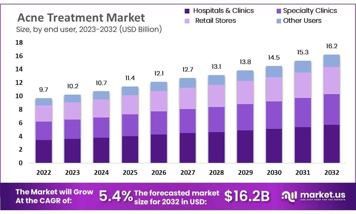 Acne Treatment Market Trends in Customized Acne Treatment Kits