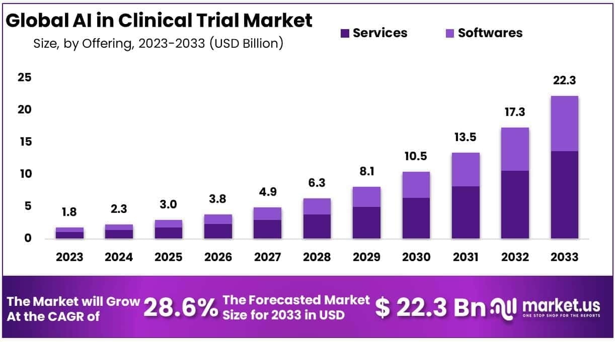 AI In Clinical Trials Market Use in Biomarker Identification and Validation