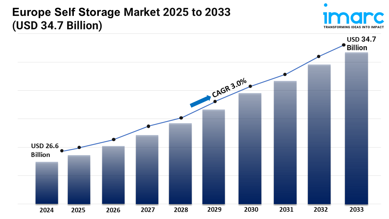 Europe Self Storage Market Report 2025 | Upcoming Trends, Demand, Regional Analysis and Forecast Till 2033