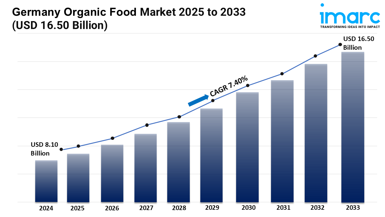 Germany Organic Food Market Report 2025, Industry Overview, Growth Rate and Forecast 2033