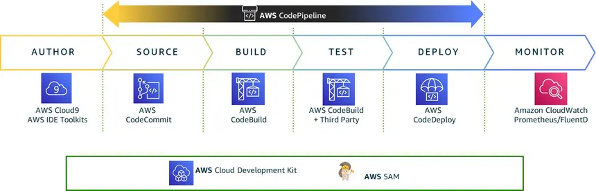 Aws CI/CD Q/A