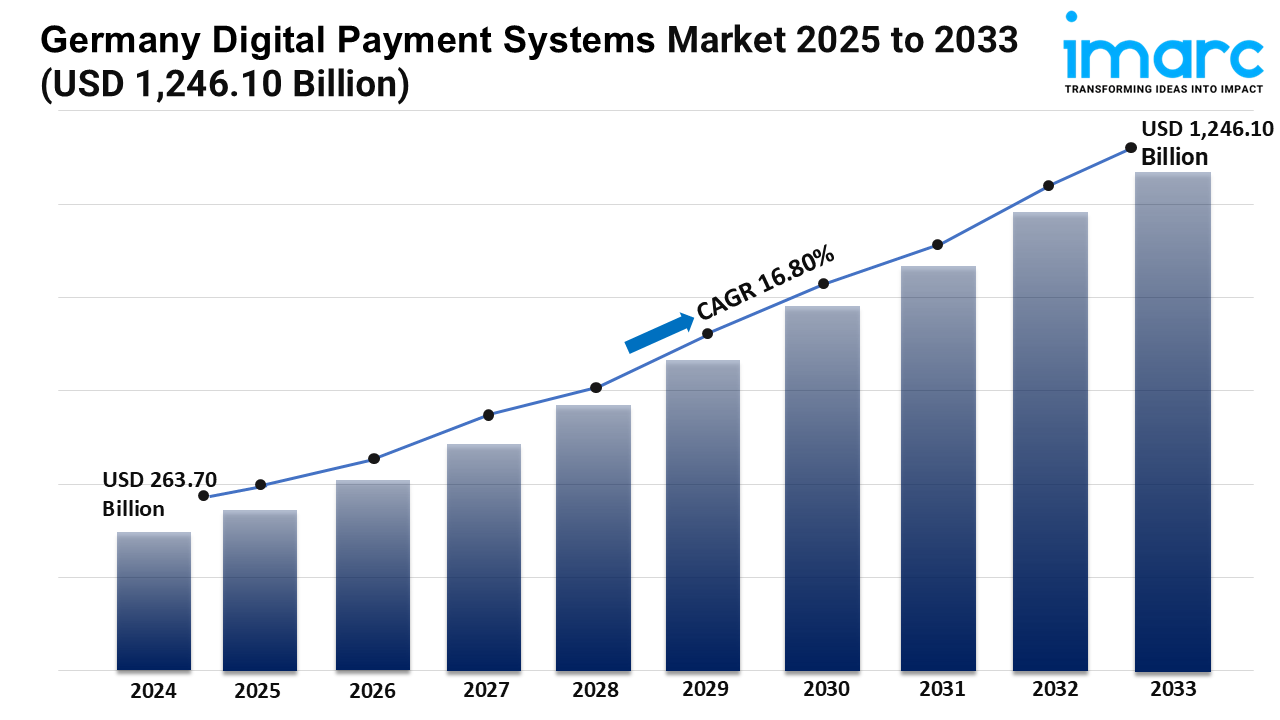 Germany Digital Payment Systems Market 2025-2033 | Share, Size, Trends, Forecast and Analysis of Key Players