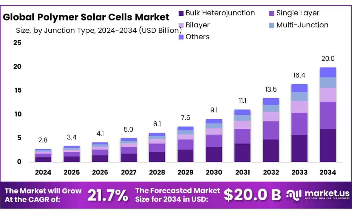 Polymer Solar Cells Market Regional Revenue Breakdown