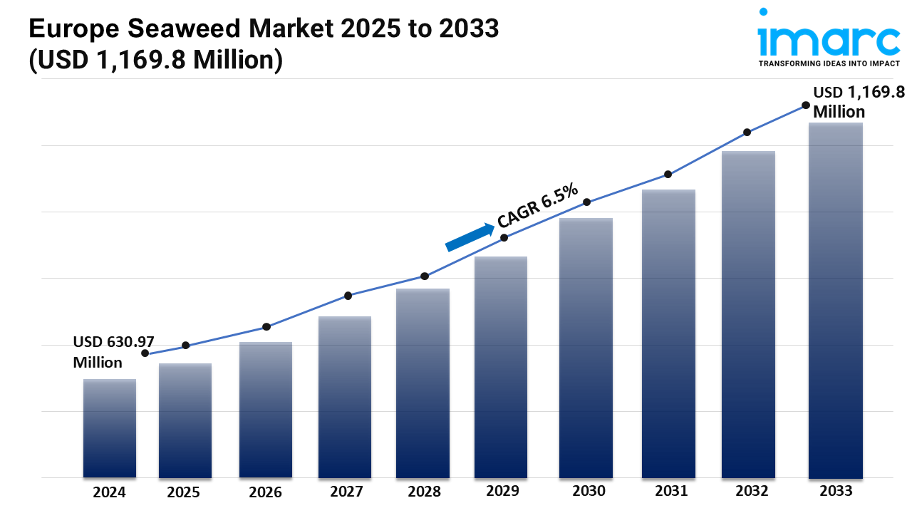 Europe Seaweed Market Report 2025-2033 | Industry Trends, Share, Size, Growth and Opportunities