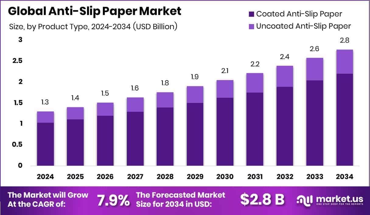 Anti-Slip Paper Market Dynamics and Future Scope
