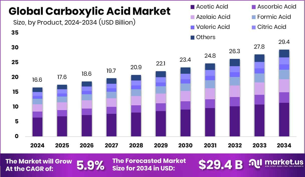 Carboxylic Acid Market Investment Opportunities 2025