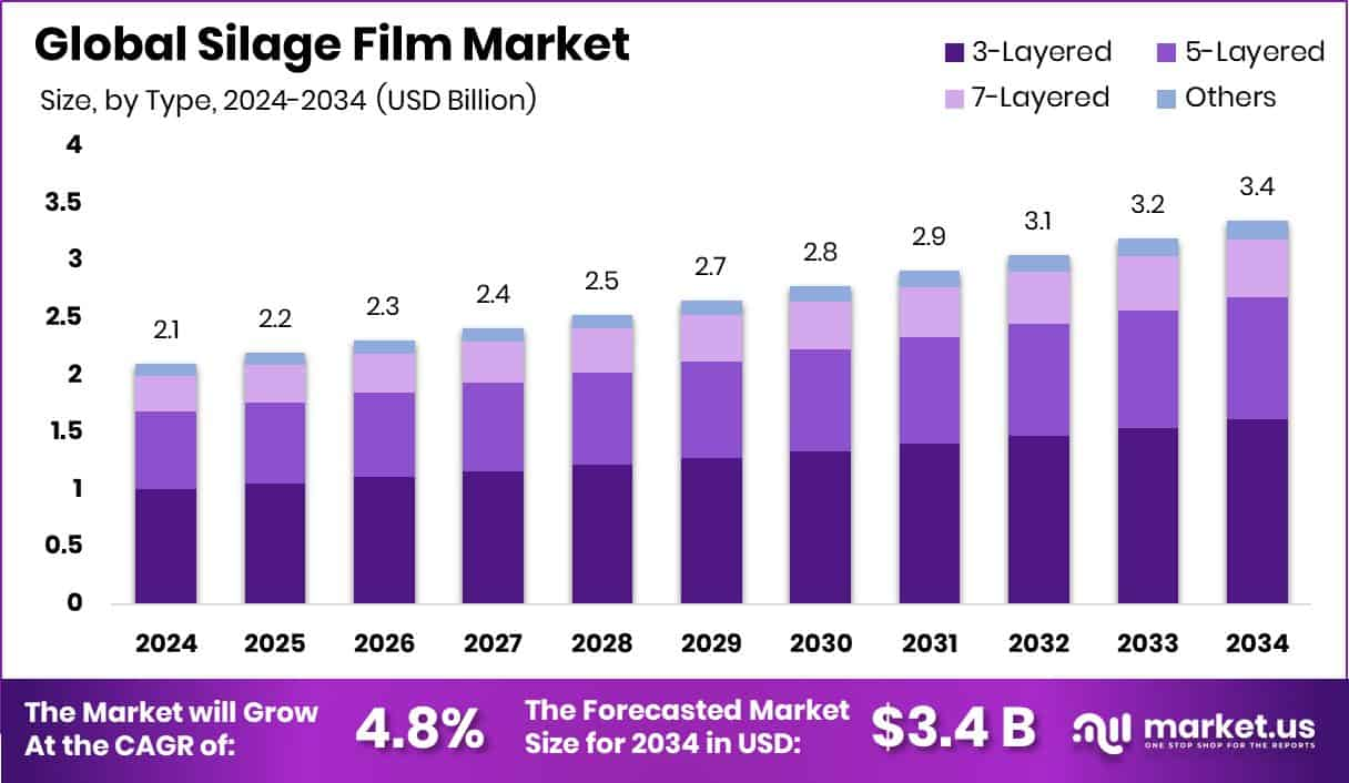 Silage Film Market Key Partnerships and Deals