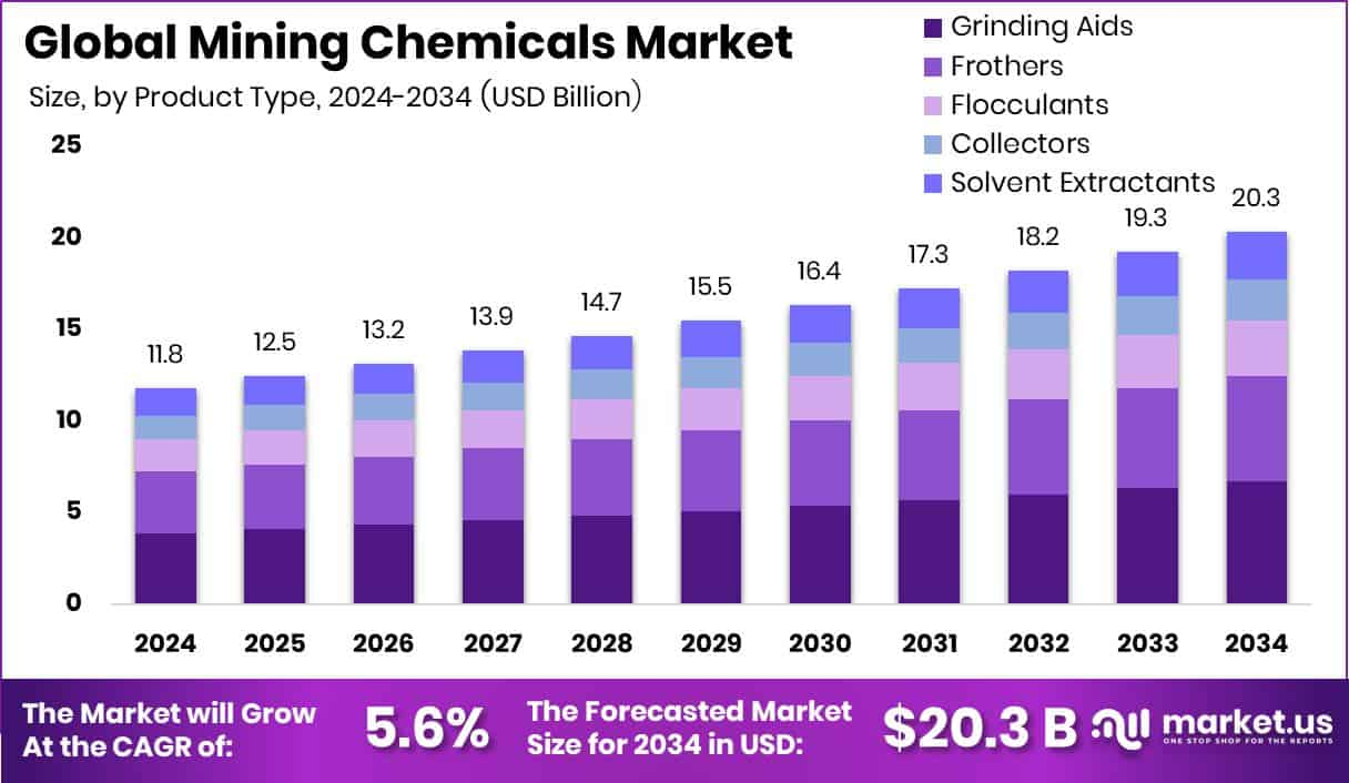 Mining Chemicals Market Benchmarking Report