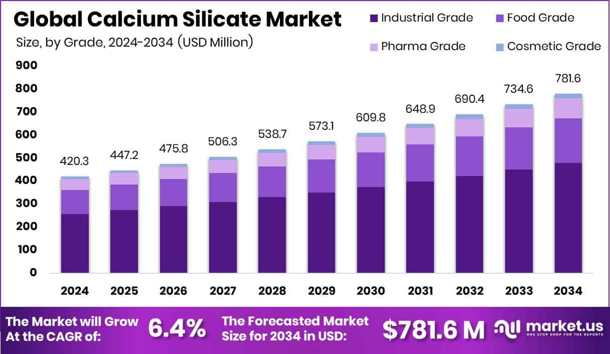 Calcium Silicate Market in Europe: Growth Forecast