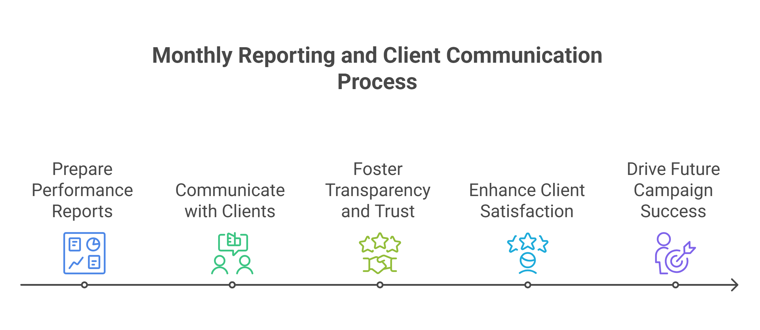Final Lap: Monthly Reporting & Client Communication for Detroit PPC