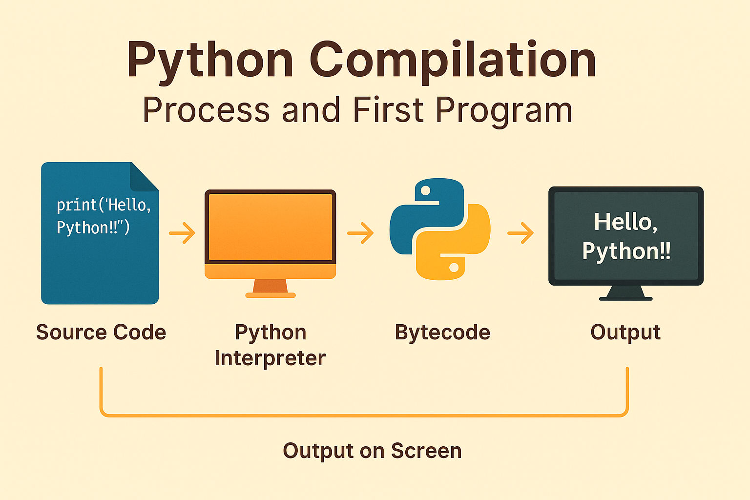 Python Compilation Process Explained Step-by-Step for Beginners