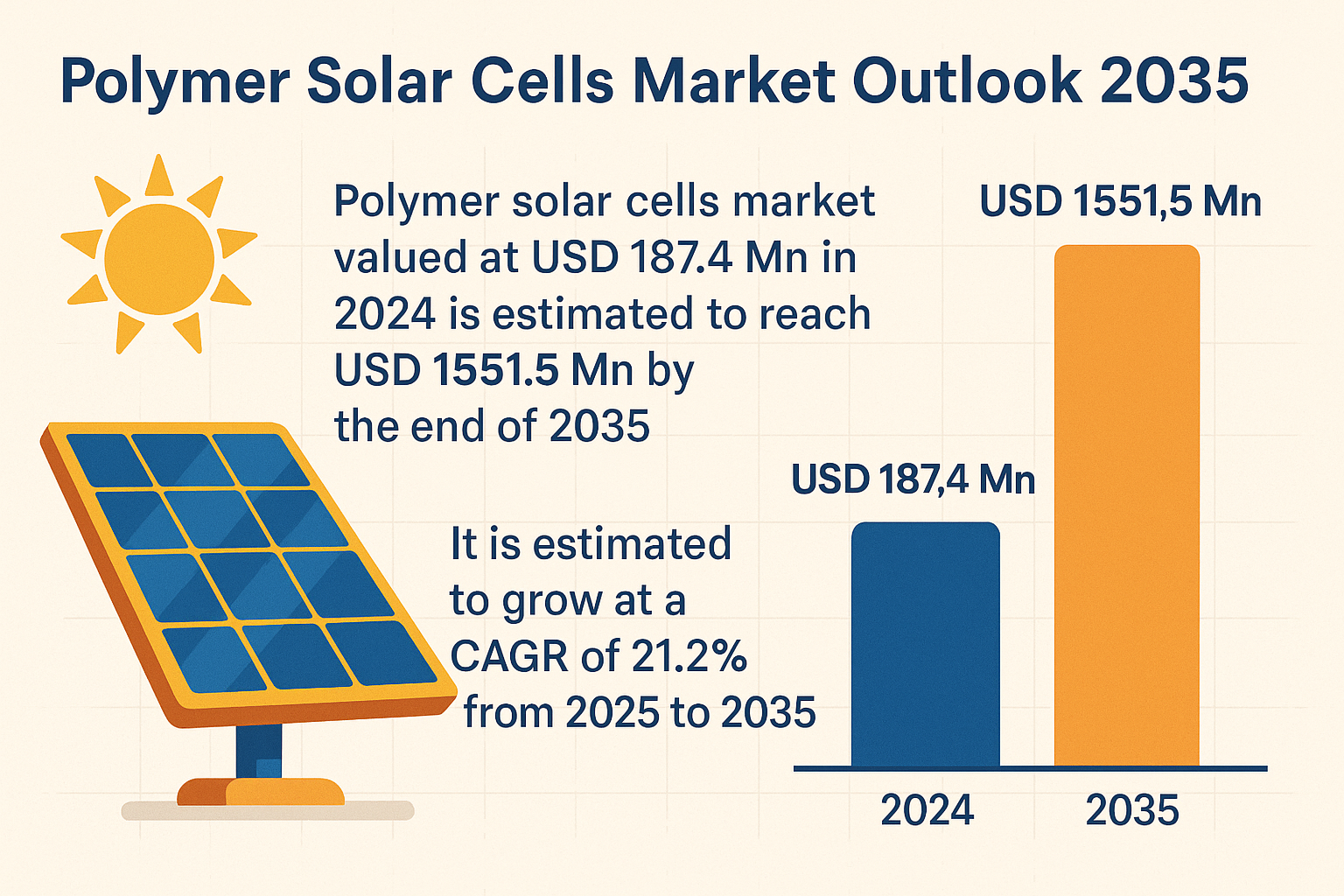 Polymer Solar Cells Market to Surge to USD 1,551.5 Mn by 2035