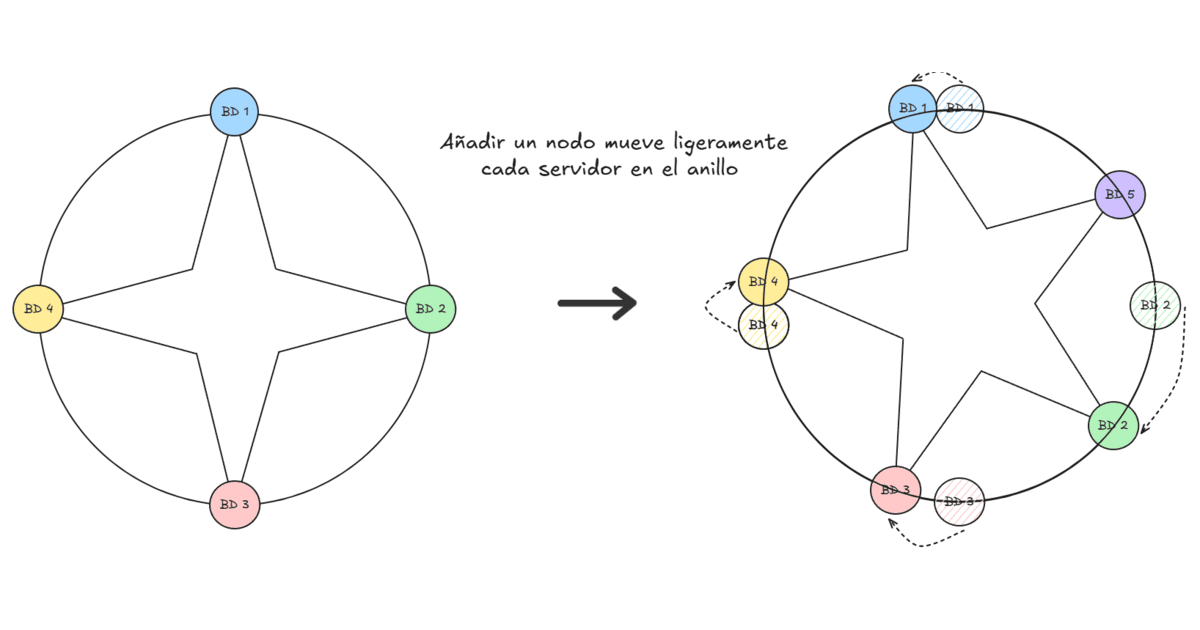 Que es el consistent hashing