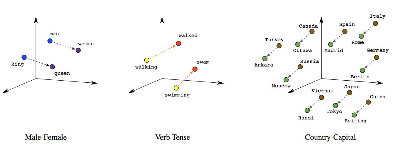 Vector Embeddings