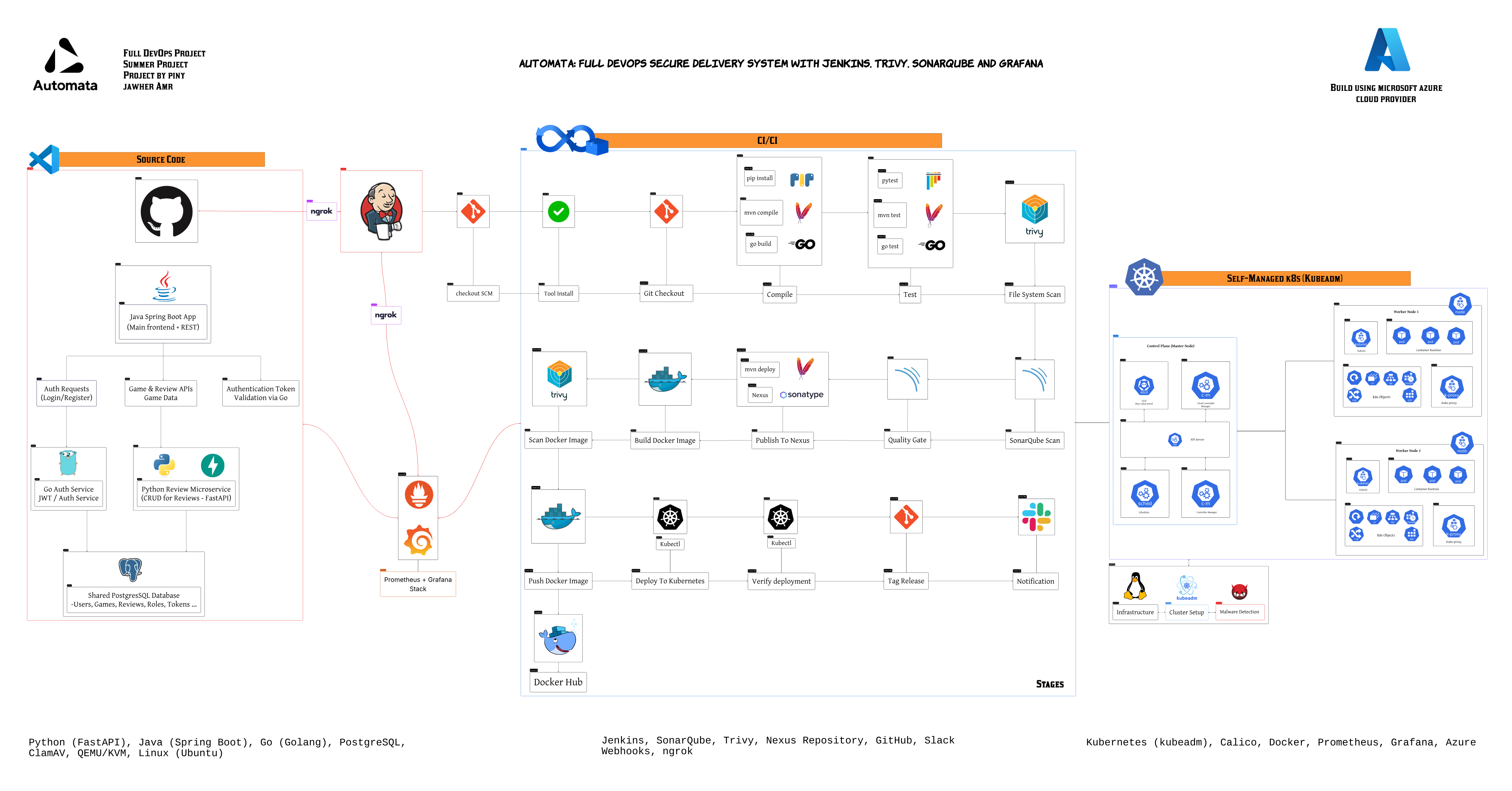 Automata: Microservices Build, Full CI/CD with Jenkins, and Monitoring with Grafana & Prometheus