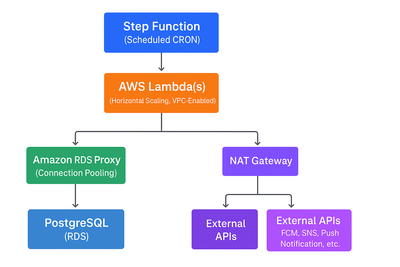 Scaling Real-Time Notifications with AWS Step Functions, Lambda & RDS