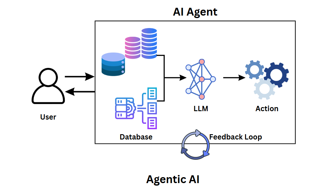 What Is Agentic AI? From Word Prediction to Action