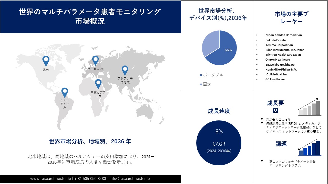 マルチパラメータ患者モニタリング市場:規模、シェア、規模、範囲、機会、需要、傾向、2037年