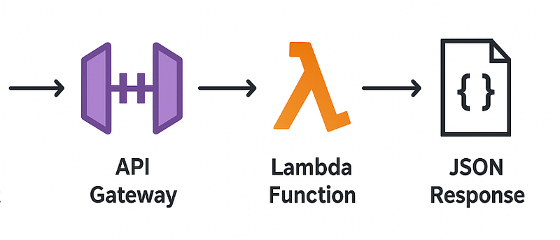 Deploying Serverless Applications with AWS Lambda and API Gateway